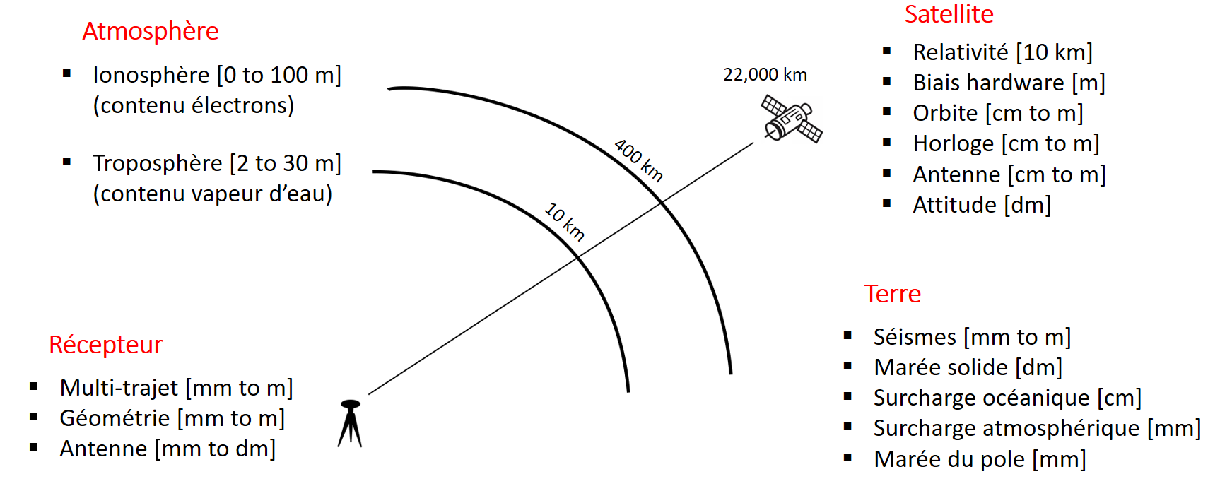 GNSS error anatomy